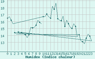 Courbe de l'humidex pour Tiree