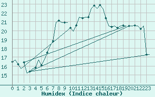 Courbe de l'humidex pour Linz / Hoersching-Flughafen