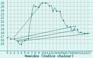 Courbe de l'humidex pour Luqa