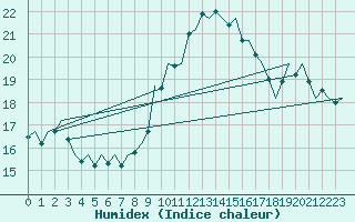 Courbe de l'humidex pour Shannon Airport