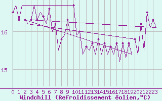 Courbe du refroidissement olien pour Platform P11-b Sea