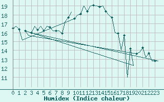 Courbe de l'humidex pour Tirgu Mures