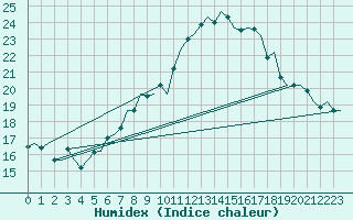 Courbe de l'humidex pour Eindhoven (PB)