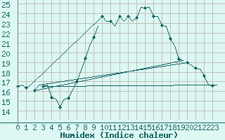 Courbe de l'humidex pour Celle