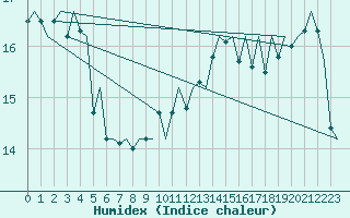 Courbe de l'humidex pour Platform F3-fb-1 Sea