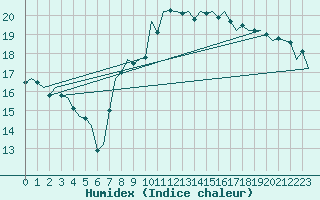 Courbe de l'humidex pour Celle