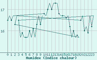 Courbe de l'humidex pour Aberdeen (UK)