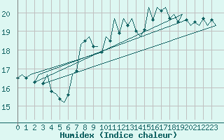 Courbe de l'humidex pour Frankfort (All)
