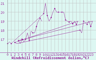 Courbe du refroidissement olien pour Bonn (All)
