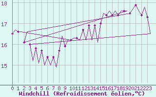 Courbe du refroidissement olien pour Platform Hoorn-a Sea