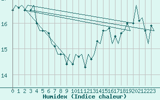 Courbe de l'humidex pour Euro Platform