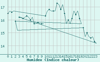 Courbe de l'humidex pour Fritzlar