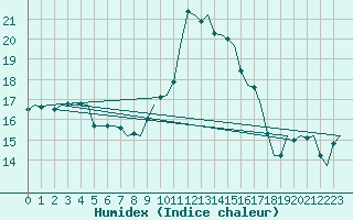 Courbe de l'humidex pour Tivat