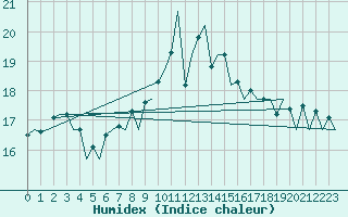 Courbe de l'humidex pour Bremen