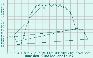 Courbe de l'humidex pour Holzdorf