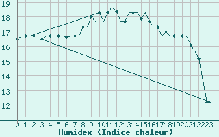 Courbe de l'humidex pour Ronchi Dei Legionari