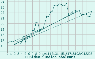 Courbe de l'humidex pour Gnes (It)