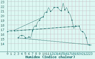 Courbe de l'humidex pour Dar-El-Beida