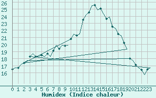 Courbe de l'humidex pour Aalborg