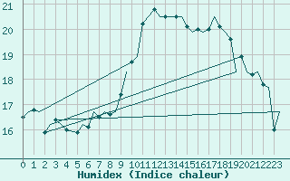 Courbe de l'humidex pour Bournemouth (UK)