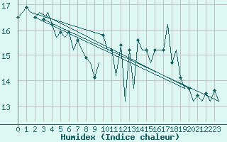 Courbe de l'humidex pour Shannon Airport