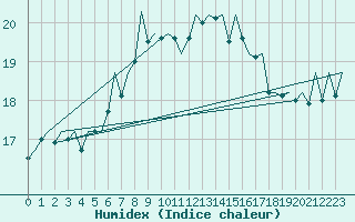 Courbe de l'humidex pour Lampedusa