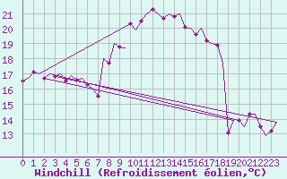 Courbe du refroidissement olien pour Nordholz
