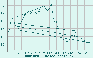 Courbe de l'humidex pour Haugesund / Karmoy