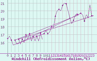 Courbe du refroidissement olien pour Platform P11-b Sea