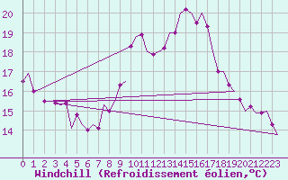 Courbe du refroidissement olien pour Laupheim
