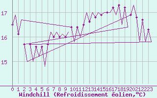 Courbe du refroidissement olien pour Platform Hoorn-a Sea