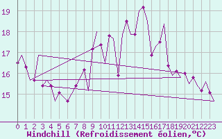 Courbe du refroidissement olien pour Gibraltar (UK)
