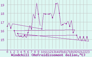 Courbe du refroidissement olien pour Vlieland