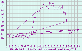 Courbe du refroidissement olien pour Asturias / Aviles