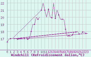 Courbe du refroidissement olien pour Dar-El-Beida