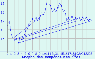 Courbe de tempratures pour Volkel