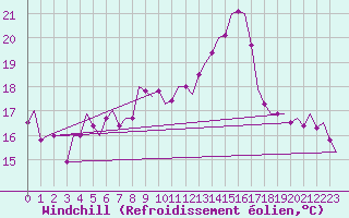 Courbe du refroidissement olien pour Luxembourg (Lux)