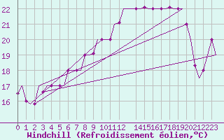 Courbe du refroidissement olien pour Milano / Malpensa