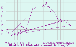 Courbe du refroidissement olien pour Almeria / Aeropuerto