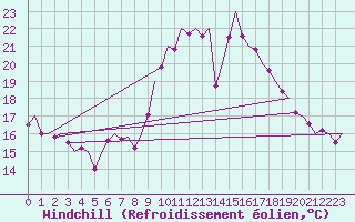 Courbe du refroidissement olien pour Innsbruck-Flughafen