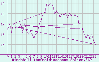 Courbe du refroidissement olien pour San Sebastian (Esp)