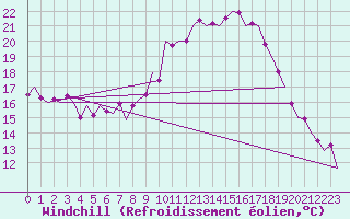 Courbe du refroidissement olien pour Muenster / Osnabrueck