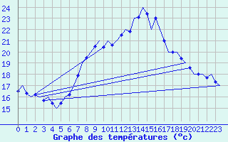 Courbe de tempratures pour Laupheim