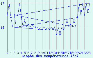 Courbe de tempratures pour Platform F16-a Sea