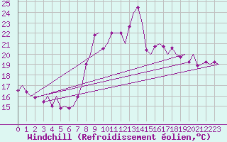 Courbe du refroidissement olien pour Asturias / Aviles