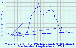 Courbe de tempratures pour Wien / Schwechat-Flughafen