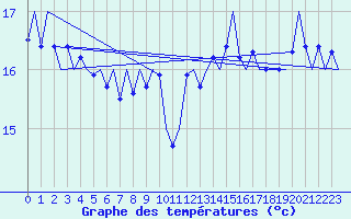 Courbe de tempratures pour Platform P11-b Sea