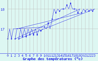 Courbe de tempratures pour Platform A12-cpp Sea