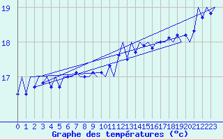 Courbe de tempratures pour Platforme D15-fa-1 Sea