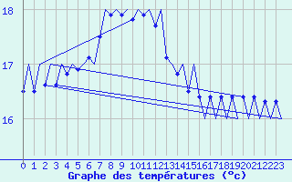 Courbe de tempratures pour Platform F3-fb-1 Sea